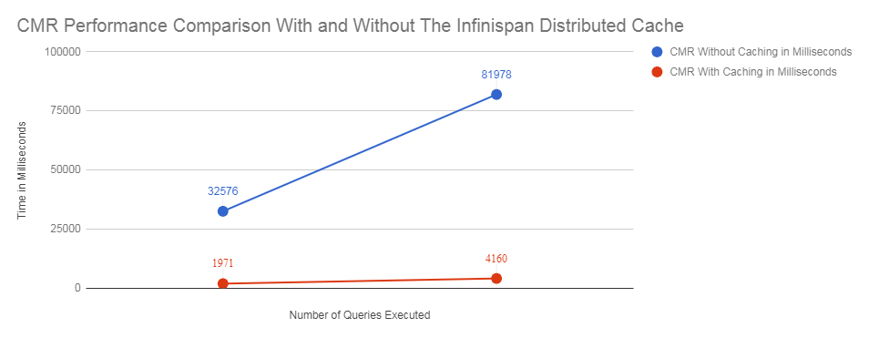 A chart showing the time spent requesting the same data with and without Infinispan distributed caching enabled on the CMR API.